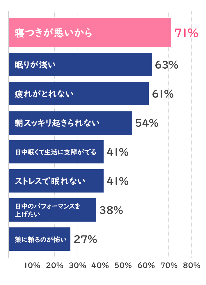 睡眠に関するサプリメントの購入理由